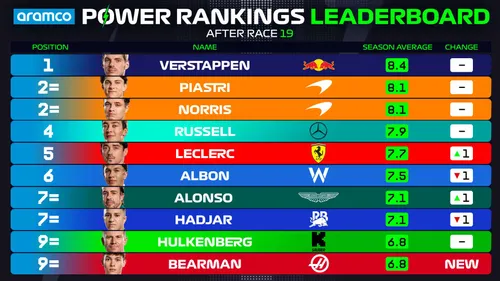 Max Verstappen führt die Gesamtwertung des Fahrer Power Rankings der 2025 Kampagne an - Foto: Formel 1
