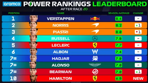 Power Rankings-F1-Formula 1
