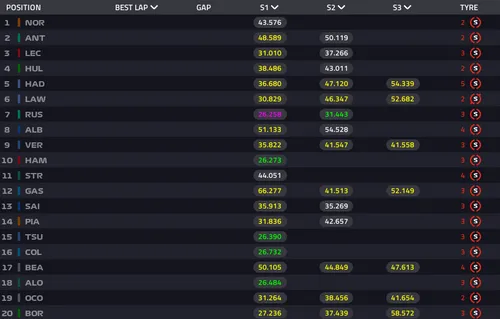 Foto: F1 Live Timing