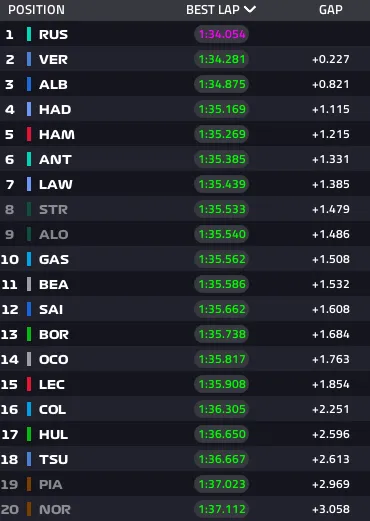 Foto: F1 Live Timing