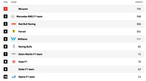 Der Stand der Konstrukteursweltmeisterschaft nach Runde 21/24