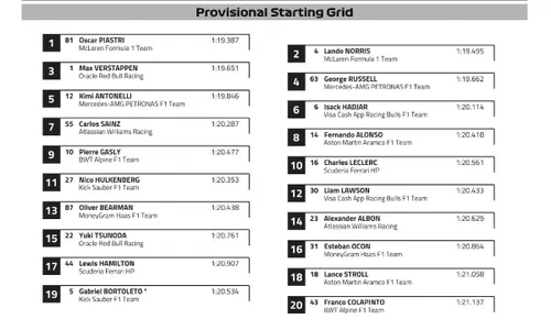 Qatar GP provisional starting grid