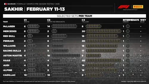 Pirelli-Reifenallokationen für die F1-Tests 2026 in Bahrain