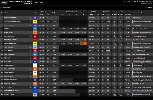 Ergebnisse Thai Grand Prix FP1