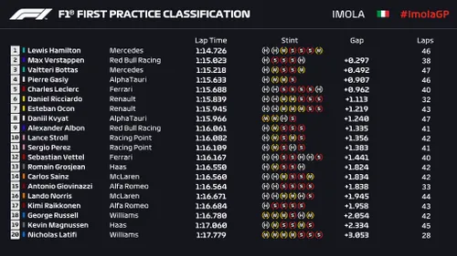 GRANDPRIX247 | Imola Practice: Hamilton ahead in one-off rehearsal