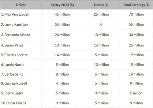 GRANDPRIX247 | Verstappen tops Forbes 2023 list of highest earning F1 ...
