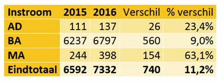 instroomgegevens hanze schooljaar 2016 2017
