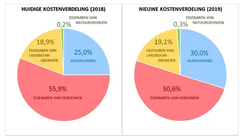 kostenverdeling waterschap noorderzijlvest