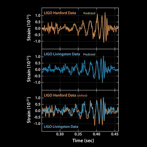 ligo signalde gemeten zwaartekrachtsgolven zijn afkomstig van een tweetal samensmeltende zwarte gaten op een afstand van ruim 13 miljard lichtjaar van de aarde