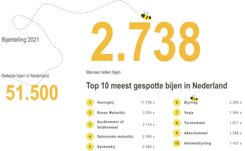 screenshot bijentelling