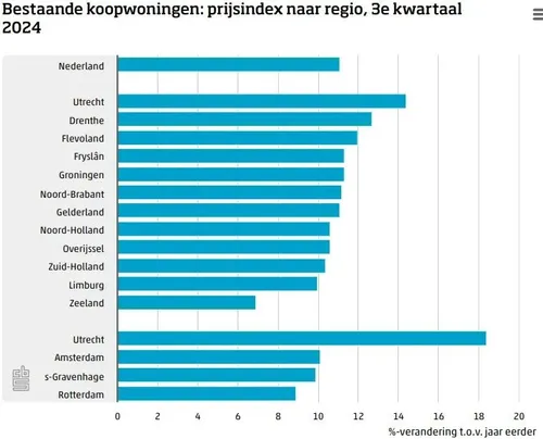 Bron: CBS / Kadaster