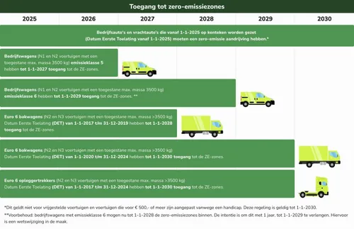 Overzicht overgangsregeling tot 2030.