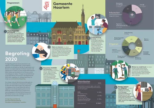 begroting haarlem