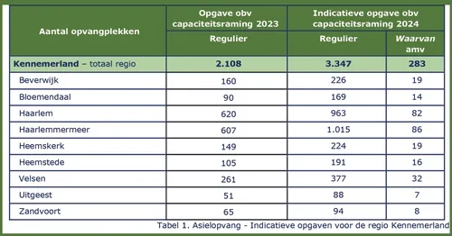 concept regioplan opvang asielzoekers kennemerland 2025 en 2026 versie 10 5