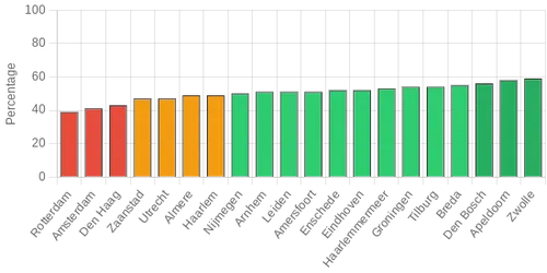 slagingscijfers rijscholen
