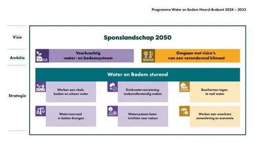 brabant_sponslandschap