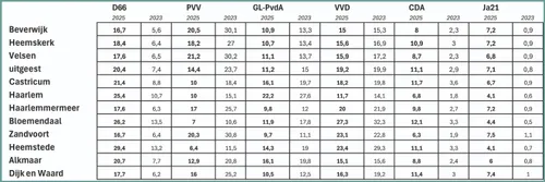 kennemerland verkiezingen