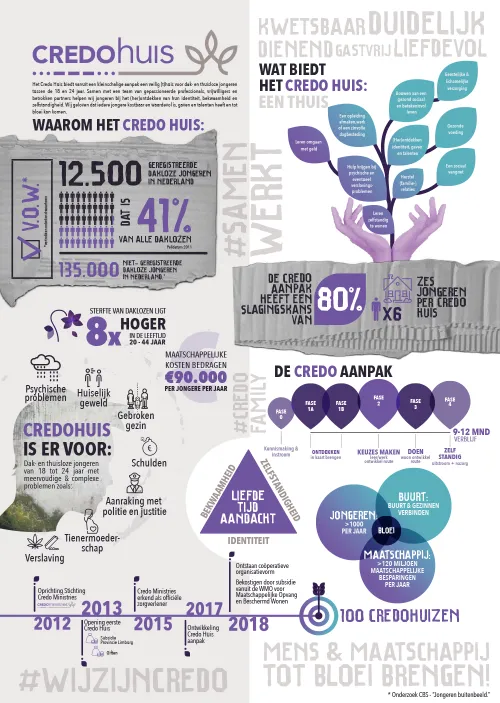 credo huis a3 infographic def lowres omgezet
