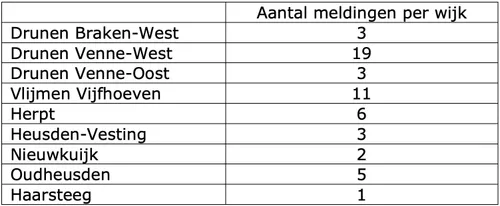 2021 02 10a persbericht aantal meldingen per wijk