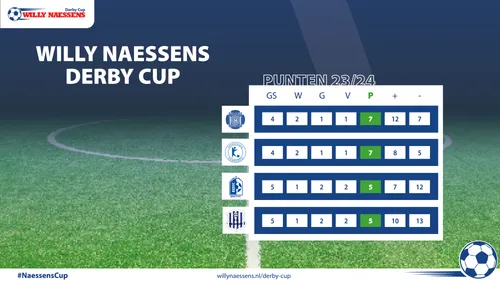 2024 03 24 scoreoverzicht naessens cup 2023 2024