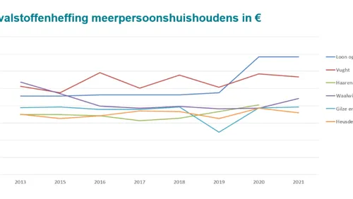 afvalstoffenheffing 847x477 1