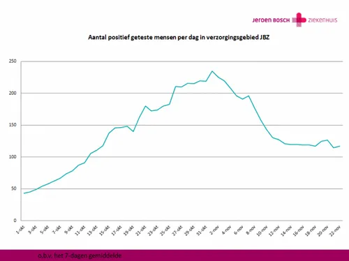 grafiek positief geteste mensen in20verzorgingsgebied