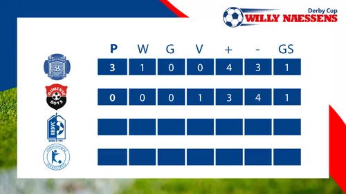 tv score overzicht wndc 1