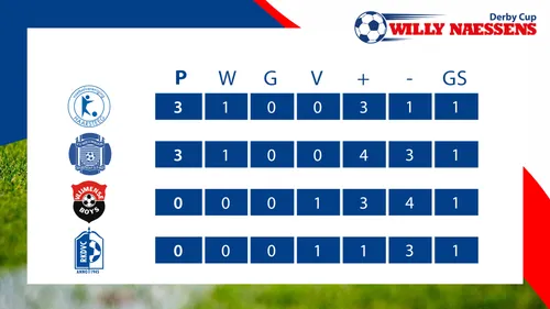 tv score overzicht wndc 2