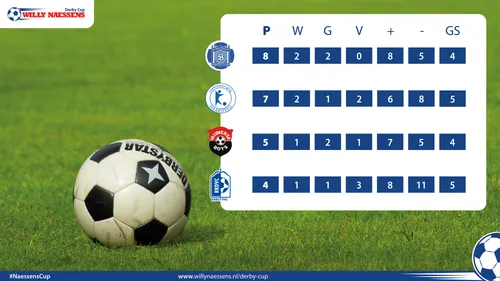 wndc tv score overzicht 2022 04 19