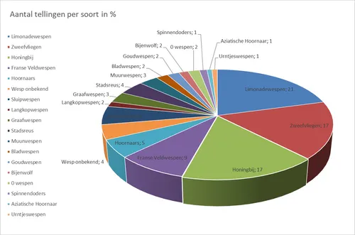 Aantal tellingen per soort in percentage