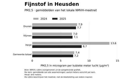 3 2026-10-26a NMVH Persbericht _Luchtkwaliteit en gezondheid_Meetwaardes-Heusden_PM25_2024_2025
