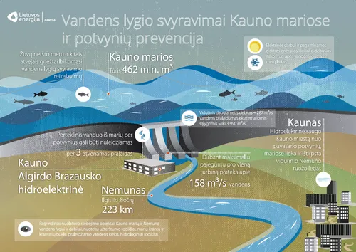 Sausringi metai Kauno A. Brazausko hidroelektrinėje