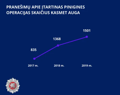 grafikas pranesimu skaicius