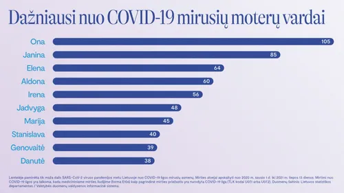 dazniausi nuo covid 19 mirusiuju moteru vardai