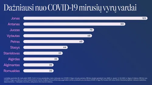 dazniausi nuo covid 19 mirusiuju vyru vardai