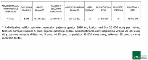 vmi duomenys 87770287