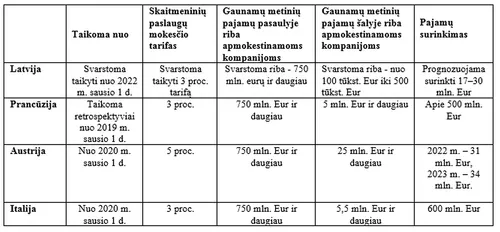 nacionaliniai skaitmeniniu paslaugu mokesciai uzsienio salyse