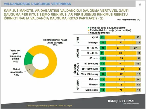 baltijos tyrimu apklausa valdanciosios daugumos populiarumas