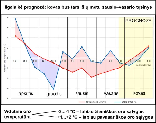 ilgalaike prognoze