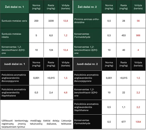 kelti kenksmingu medziagu virsijimas lentele