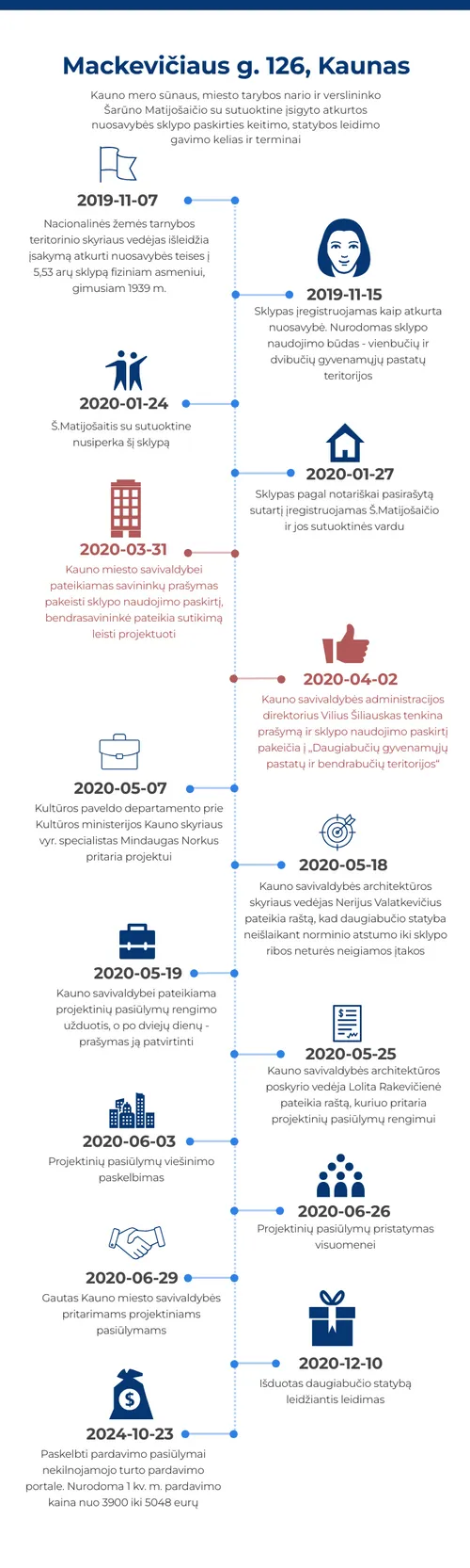 Mackevičiaus gatvės 126 projektavimo ir statybų chronologija / Kas vyksta pav.