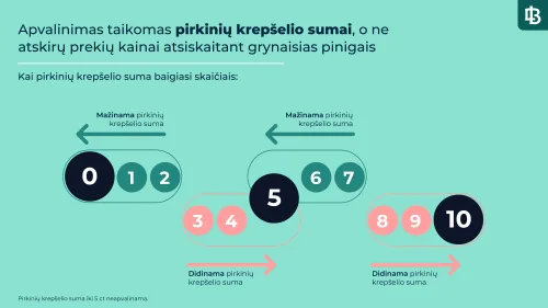 apvalinimas 1 2 centai schema 2025 lt