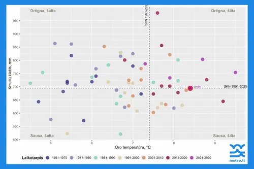 19612025 m sklaida pagal metu vidutine oro temperatura ir krituliu kieki 1024x683 1