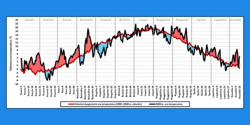 2025 m vidutine oro temperatura lietuvoje 1024x512 1