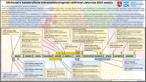 Lietuvos klimatas 2025 / Organizatorių nuotr.