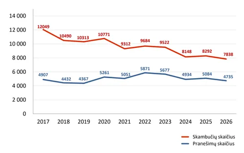 Sausio 1 dieną užregistruotų skambučių ir parengtų pranešimų skaičius / Organizatorių nuotr.