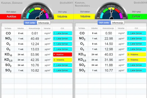 Oro tarša Dainavoje ir Noreikiškėse
