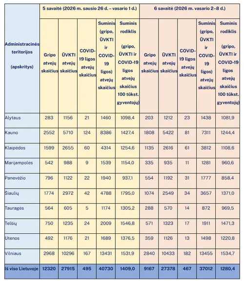 Sergamumo gripu, ŪVKTI ir COVID-19 liga duomenys apskrityse / NVSC nuotr.