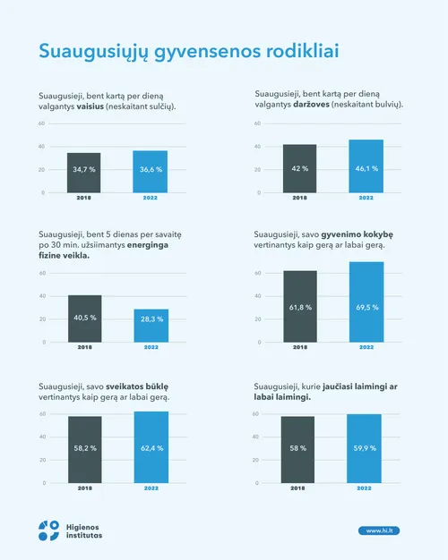 Suaugusiųjų gyvensenos rodikliai