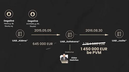 Bendrovei „Aidma“ priklausiusių degalinių pardavimai | Andriaus Švitros / „Sienos“ nuotr.